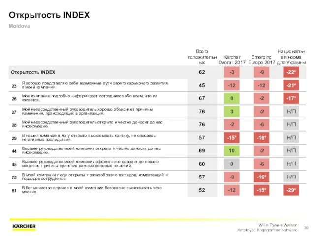 Открытость INDEX Moldova Всего положительных Kärcher Overall 2017 Emerging Europe 2017