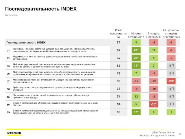 Последовательность INDEX Moldova Всего положительных Kärcher Overall 2017 Emerging Europe 2017