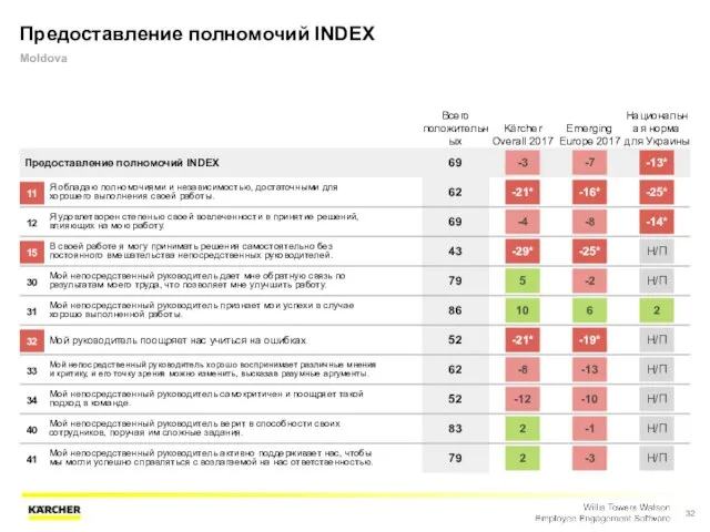 Предоставление полномочий INDEX Moldova Всего положительных Kärcher Overall 2017 Emerging Europe