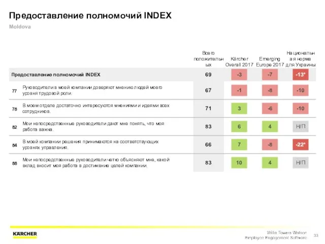 Предоставление полномочий INDEX Moldova Всего положительных Kärcher Overall 2017 Emerging Europe