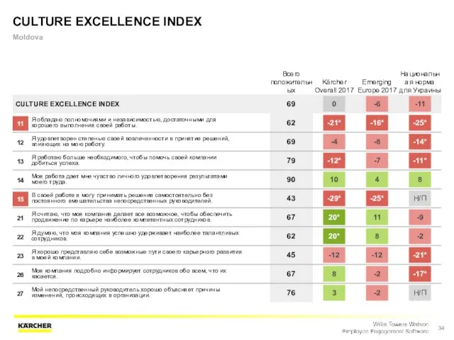 CULTURE EXCELLENCE INDEX Moldova Всего положительных Kärcher Overall 2017 Emerging Europe