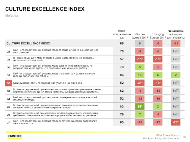 CULTURE EXCELLENCE INDEX Moldova Всего положительных Kärcher Overall 2017 Emerging Europe