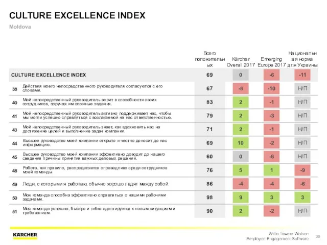 CULTURE EXCELLENCE INDEX Moldova Всего положительных Kärcher Overall 2017 Emerging Europe