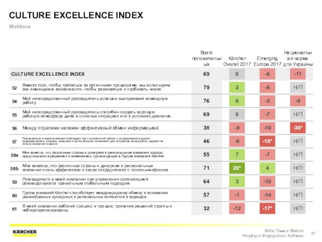 CULTURE EXCELLENCE INDEX Moldova Всего положительных Kärcher Overall 2017 Emerging Europe