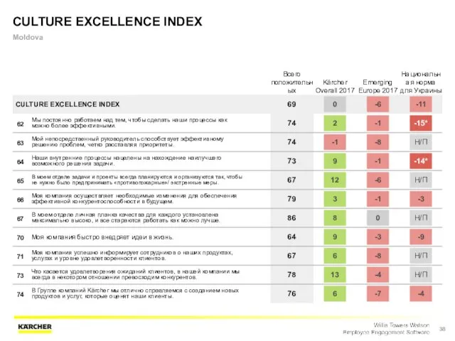 CULTURE EXCELLENCE INDEX Moldova Всего положительных Kärcher Overall 2017 Emerging Europe