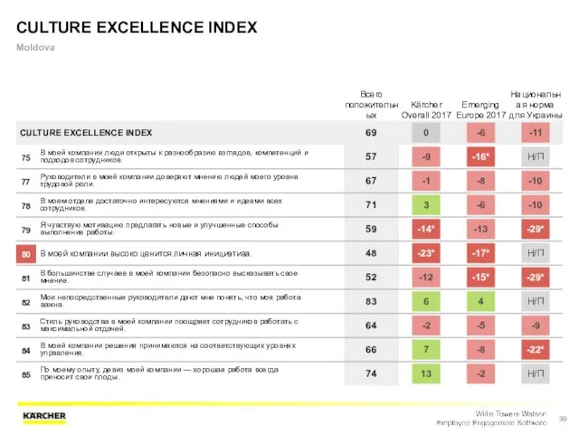 CULTURE EXCELLENCE INDEX Moldova Всего положительных Kärcher Overall 2017 Emerging Europe