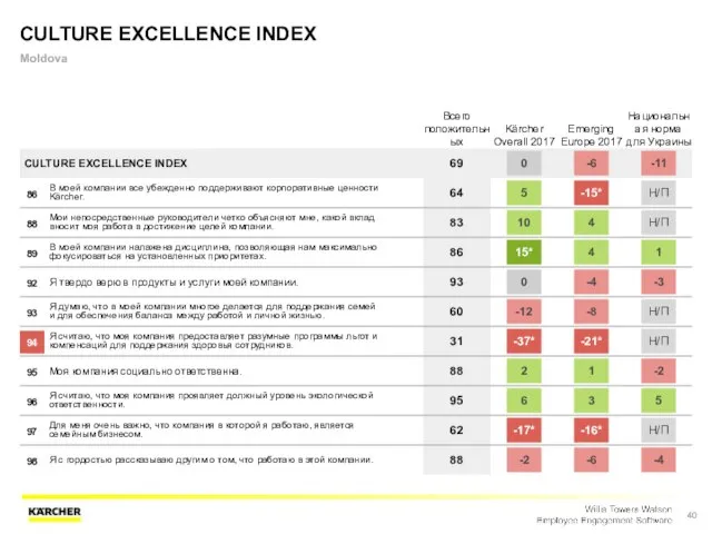 CULTURE EXCELLENCE INDEX Moldova Всего положительных Kärcher Overall 2017 Emerging Europe