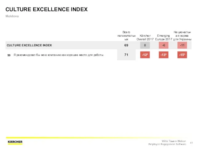 CULTURE EXCELLENCE INDEX Moldova Всего положительных Kärcher Overall 2017 Emerging Europe