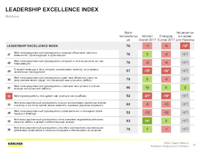 LEADERSHIP EXCELLENCE INDEX Moldova Всего положительных Kärcher Overall 2017 Emerging Europe