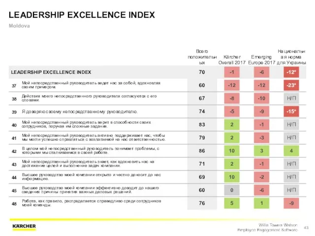 LEADERSHIP EXCELLENCE INDEX Moldova Всего положительных Kärcher Overall 2017 Emerging Europe