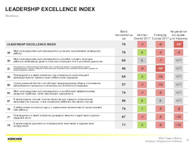 LEADERSHIP EXCELLENCE INDEX Moldova Всего положительных Kärcher Overall 2017 Emerging Europe