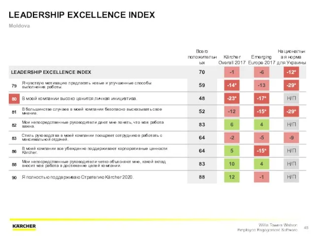 LEADERSHIP EXCELLENCE INDEX Moldova Всего положительных Kärcher Overall 2017 Emerging Europe