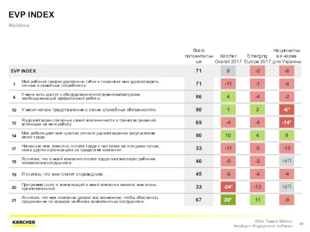 EVP INDEX Moldova Всего положительных Kärcher Overall 2017 Emerging Europe 2017