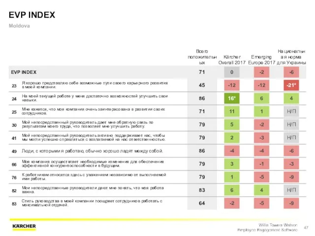 EVP INDEX Moldova Всего положительных Kärcher Overall 2017 Emerging Europe 2017