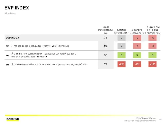 EVP INDEX Moldova Всего положительных Kärcher Overall 2017 Emerging Europe 2017