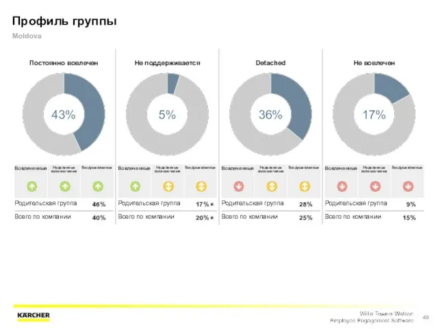 Профиль группы Moldova Постоянно вовлечен Не поддерживается Detached Не вовлечен 43%