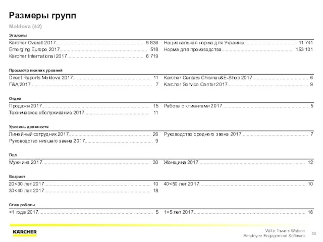 Размеры групп Moldova (42) Эталоны Kärcher Overall 2017................................................................ 9 836 Национальная