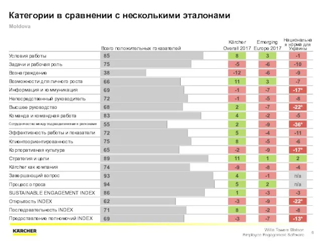 Категории в сравнении с несколькими эталонами Moldova Всего положительных показателей Kärcher