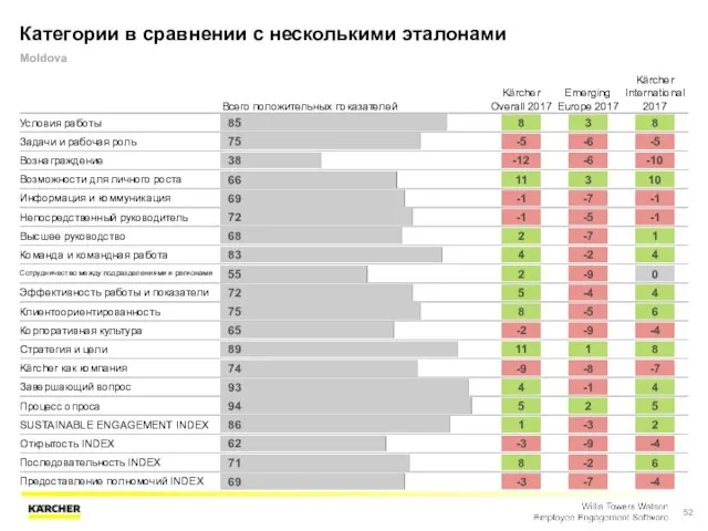 Категории в сравнении с несколькими эталонами Moldova Всего положительных показателей Kärcher