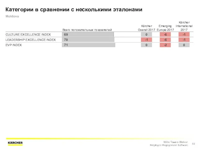 Категории в сравнении с несколькими эталонами Moldova Всего положительных показателей Kärcher