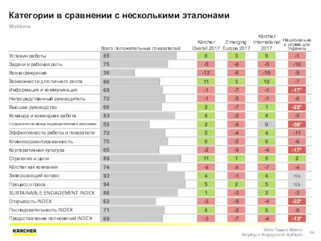 Категории в сравнении с несколькими эталонами Moldova Всего положительных показателей Kärcher