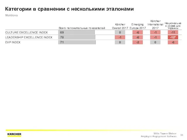 Категории в сравнении с несколькими эталонами Moldova Всего положительных показателей Kärcher