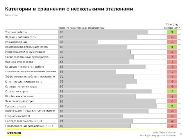 Категории в сравнении с несколькими эталонами Moldova Всего положительных показателей Emerging