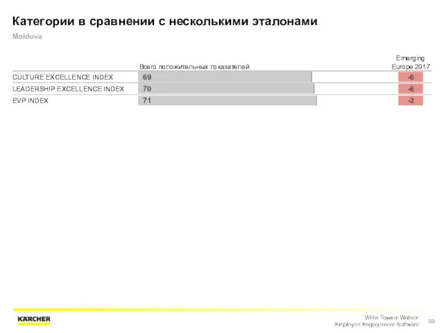 Категории в сравнении с несколькими эталонами Moldova Всего положительных показателей Emerging