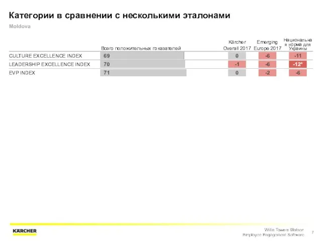 Категории в сравнении с несколькими эталонами Moldova Всего положительных показателей Kärcher