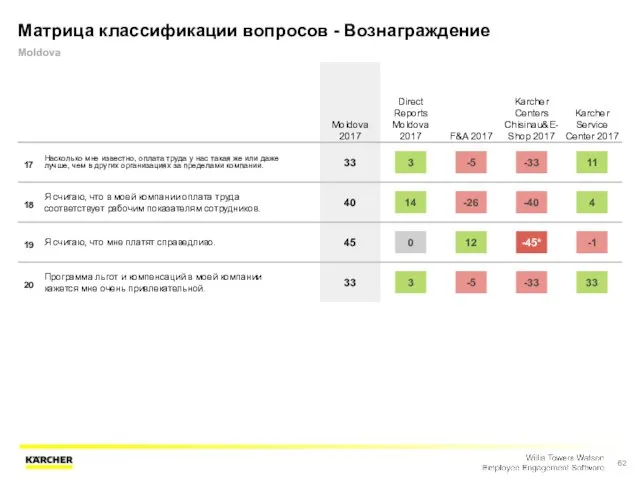 Матрица классификации вопросов - Вознаграждение Moldova Moldova 2017 Direct Reports Moldova