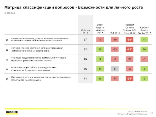 Матрица классификации вопросов - Возможности для личного роста Moldova Moldova 2017