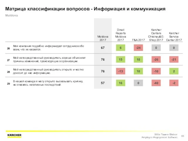 Матрица классификации вопросов - Информация и коммуникация Moldova Moldova 2017 Direct