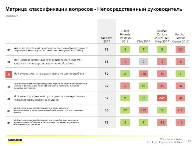 Матрица классификации вопросов - Непосредственный руководитель Moldova Moldova 2017 Direct Reports