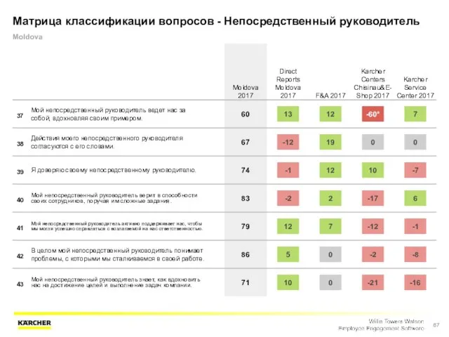 Матрица классификации вопросов - Непосредственный руководитель Moldova Moldova 2017 Direct Reports