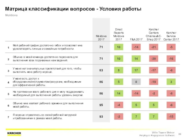 Матрица классификации вопросов - Условия работы Moldova Moldova 2017 Direct Reports