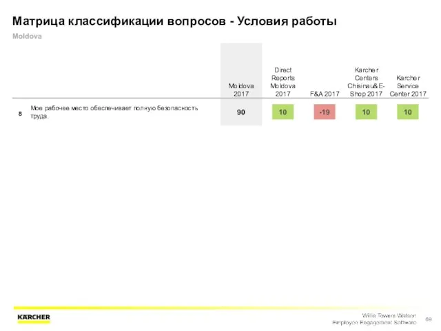 Матрица классификации вопросов - Условия работы Moldova Moldova 2017 Direct Reports