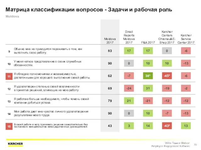 Матрица классификации вопросов - Задачи и рабочая роль Moldova Moldova 2017