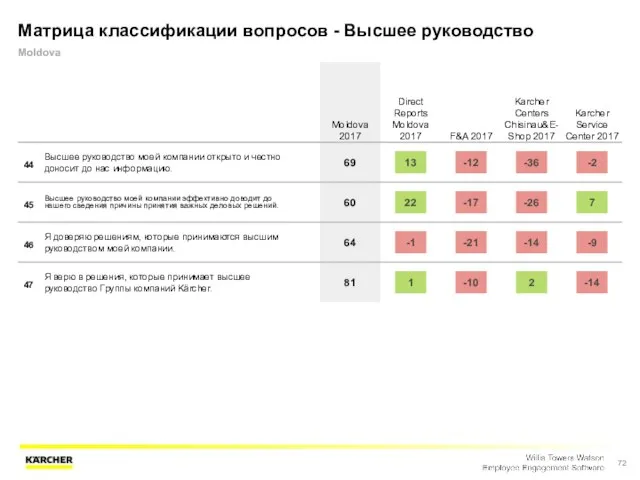 Матрица классификации вопросов - Высшее руководство Moldova Moldova 2017 Direct Reports