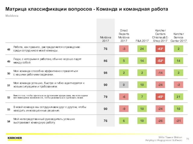 Матрица классификации вопросов - Команда и командная работа Moldova Moldova 2017