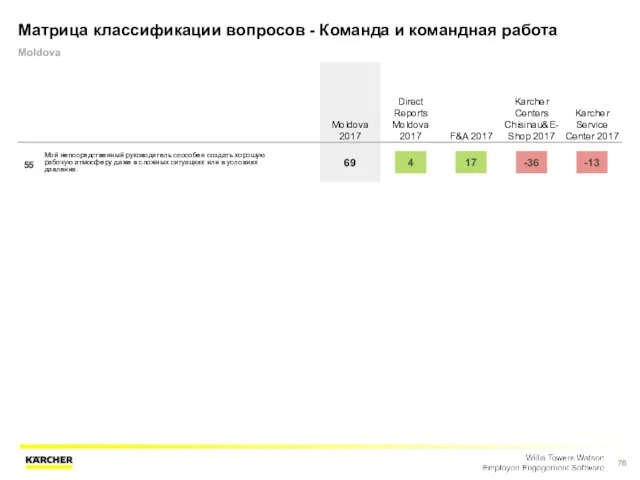 Матрица классификации вопросов - Команда и командная работа Moldova Moldova 2017