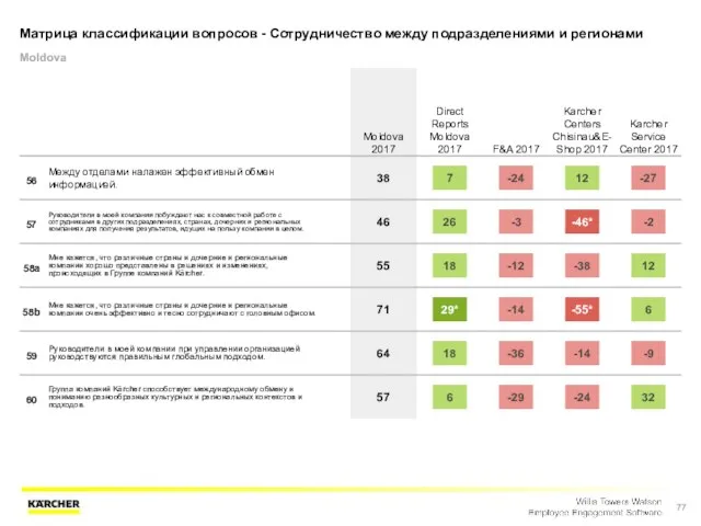 Матрица классификации вопросов - Сотрудничество между подразделениями и регионами Moldova Moldova