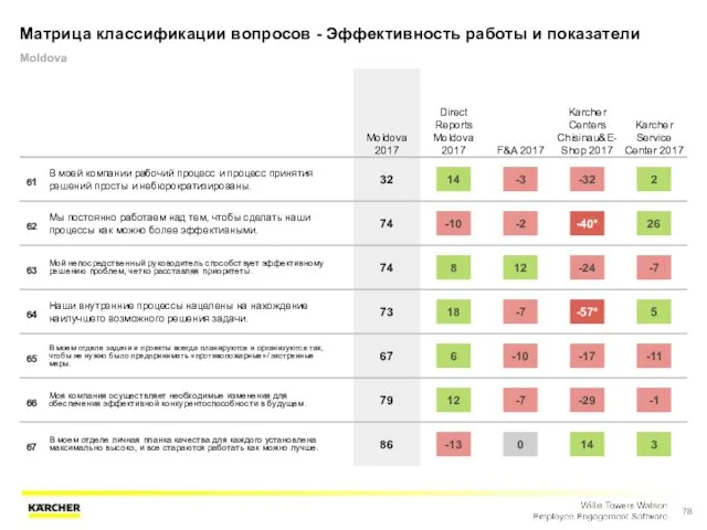 Матрица классификации вопросов - Эффективность работы и показатели Moldova Moldova 2017