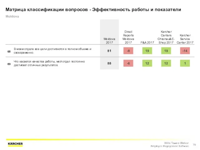 Матрица классификации вопросов - Эффективность работы и показатели Moldova Moldova 2017