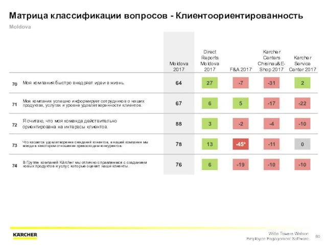 Матрица классификации вопросов - Клиентоориентированность Moldova Moldova 2017 Direct Reports Moldova