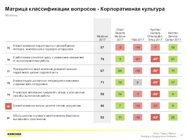 Матрица классификации вопросов - Корпоративная культура Moldova Moldova 2017 Direct Reports