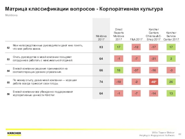 Матрица классификации вопросов - Корпоративная культура Moldova Moldova 2017 Direct Reports