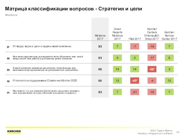 Матрица классификации вопросов - Стратегия и цели Moldova Moldova 2017 Direct