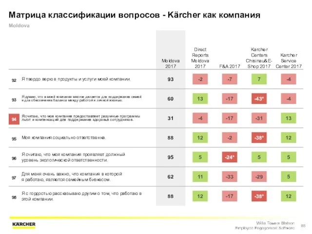 Матрица классификации вопросов - Kärcher как компания Moldova Moldova 2017 Direct