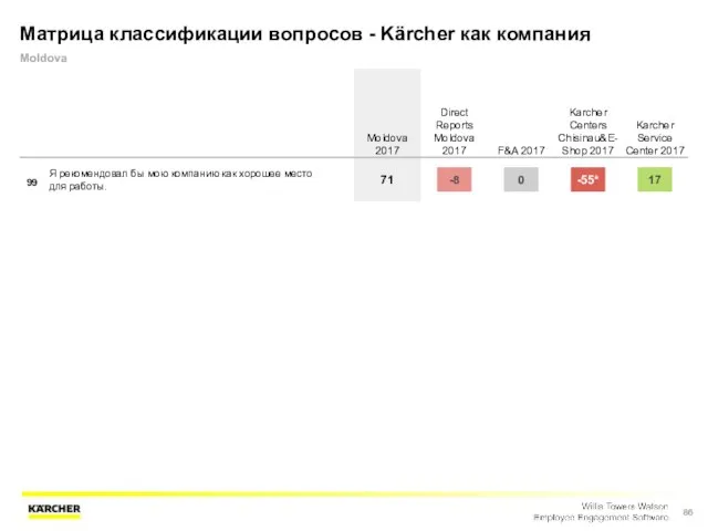 Матрица классификации вопросов - Kärcher как компания Moldova Moldova 2017 Direct