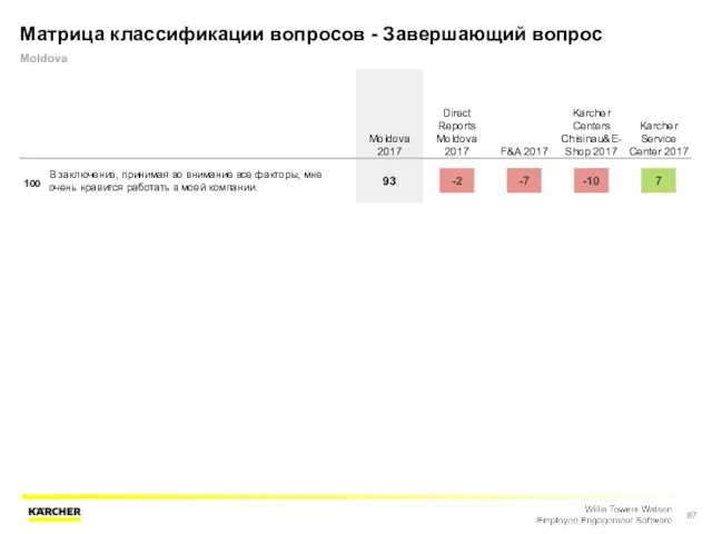 Матрица классификации вопросов - Завершающий вопрос Moldova Moldova 2017 Direct Reports